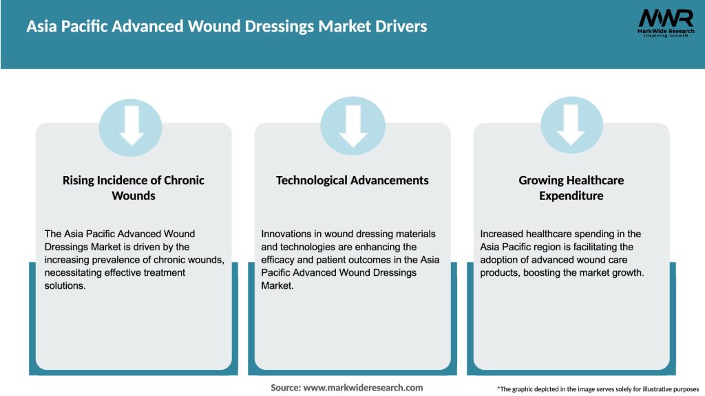 Asia Pacific Advanced Wound Dressings Market Drivers