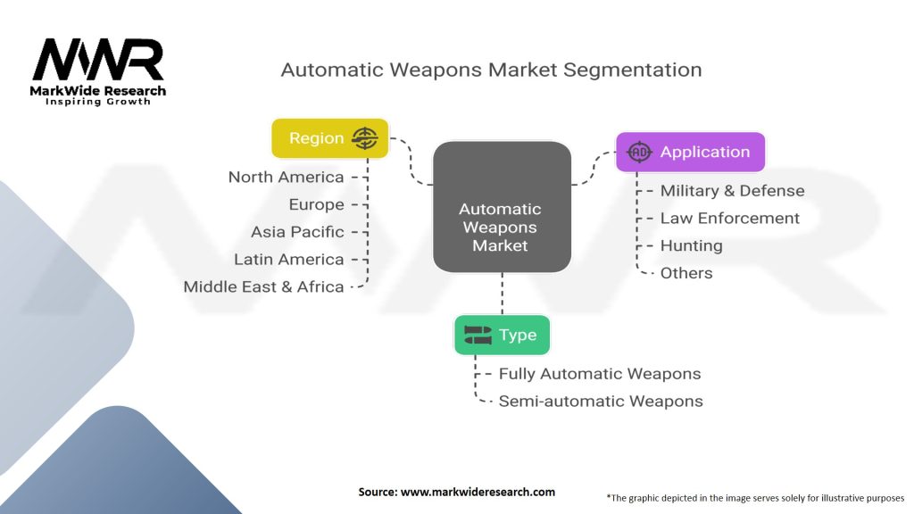 Automatic Weapons Market Segmentation