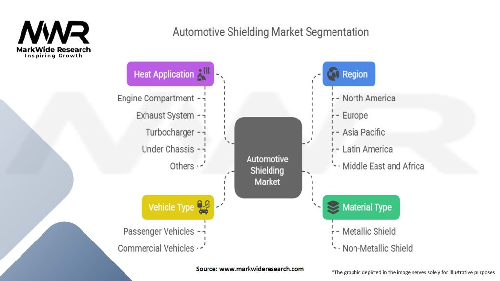 Automotive Shielding Market Segmentation