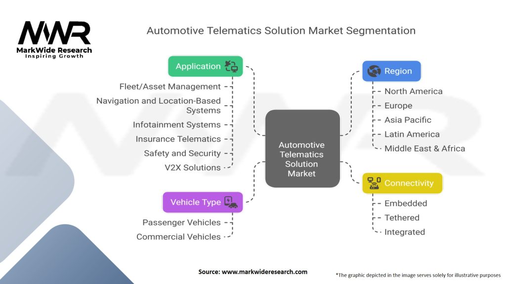 Automotive Telematics Solution Market Segmentation