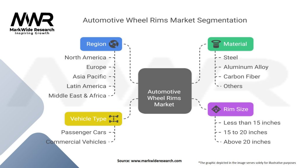 Automotive Wheel Rims Market Segmentation