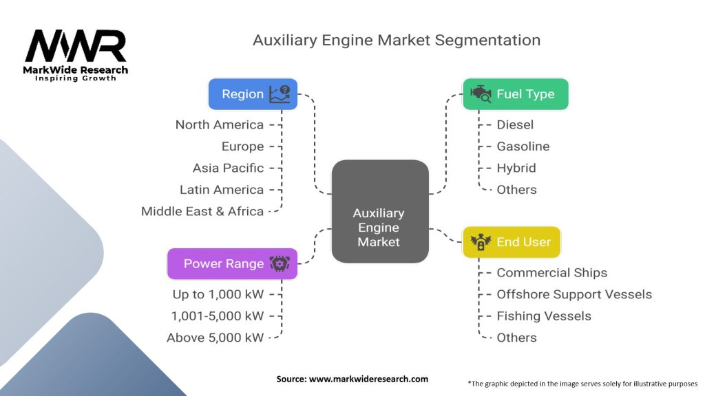 Auxiliary Engine Market