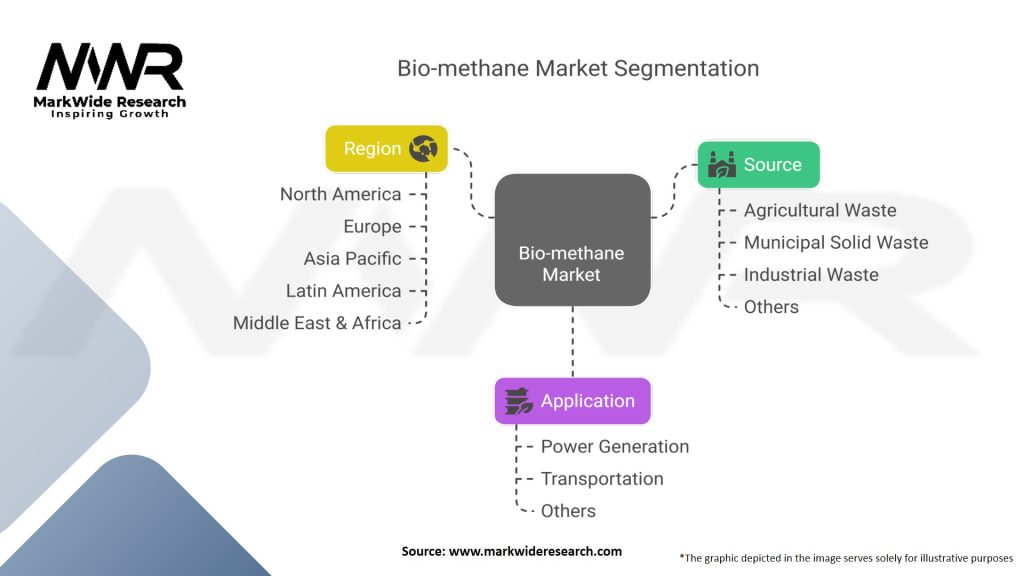 Bio-methane Market