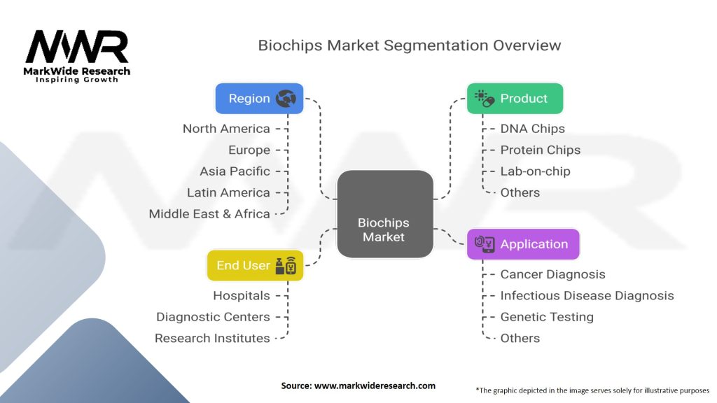 Biochips Based In-vitro Diagnostics Market Segmentation