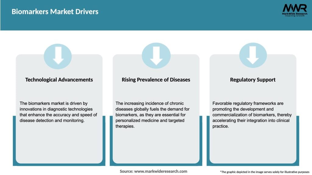 Biomarkers Market Drivers
