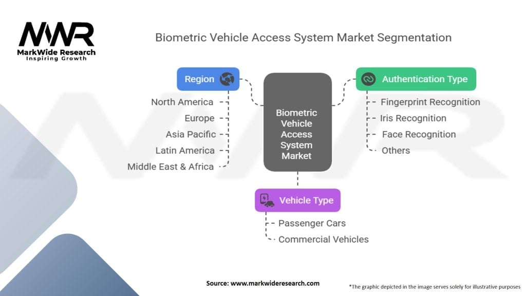 Biometric Vehicle Access System Market