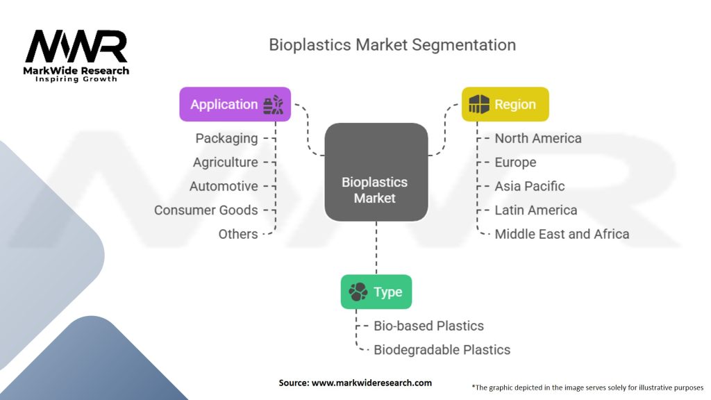 Bioplastics Market Segmentation