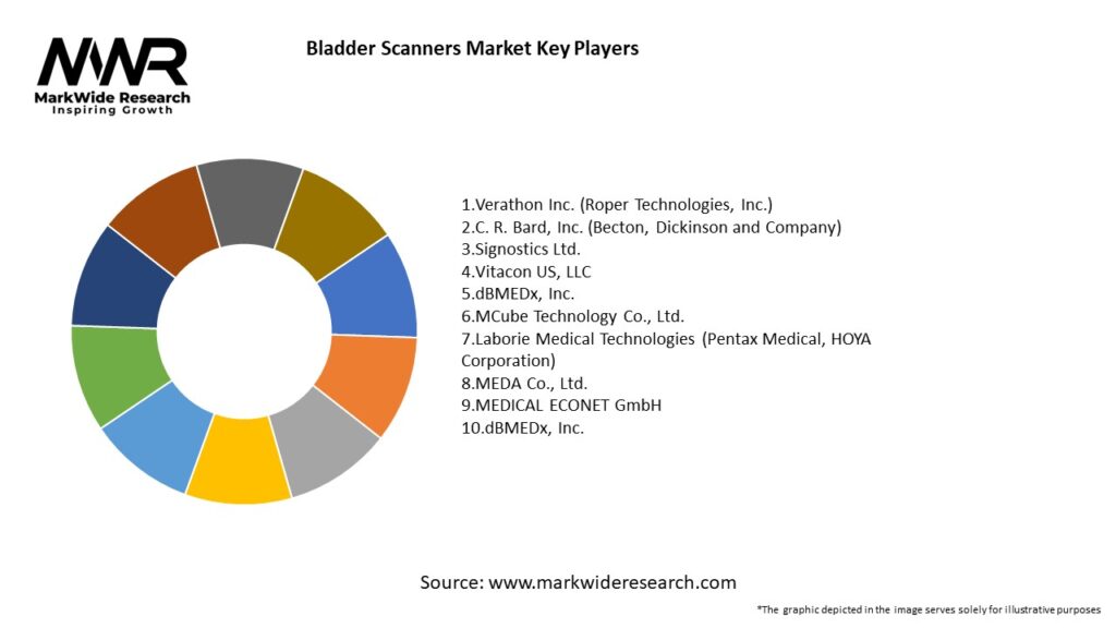 Bladder Scanners Market