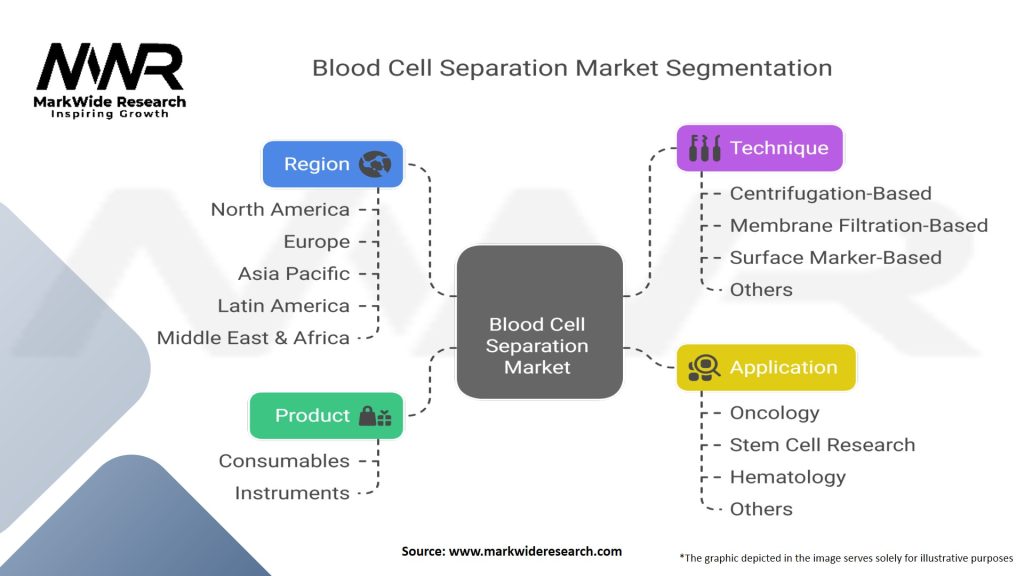 Blood Cell Separation Market Segmentation
