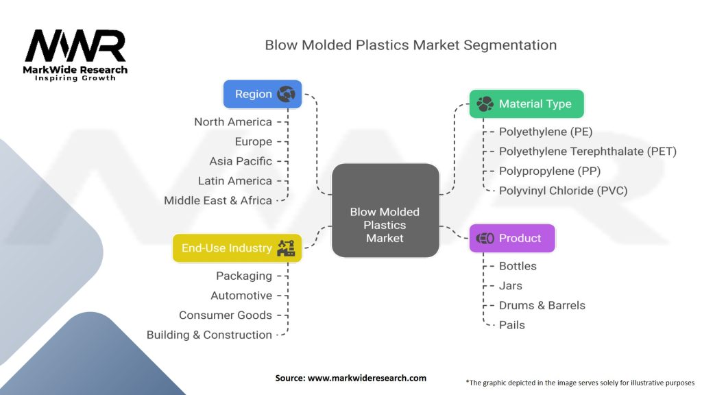 Blow Molded Plastics Market Segmentation