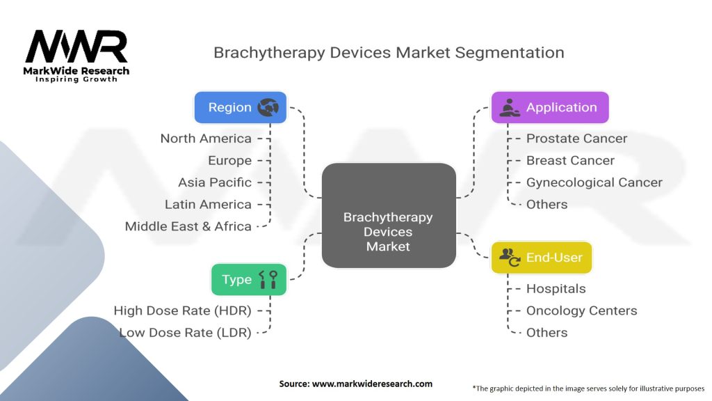 Brachytherapy Devices Market
