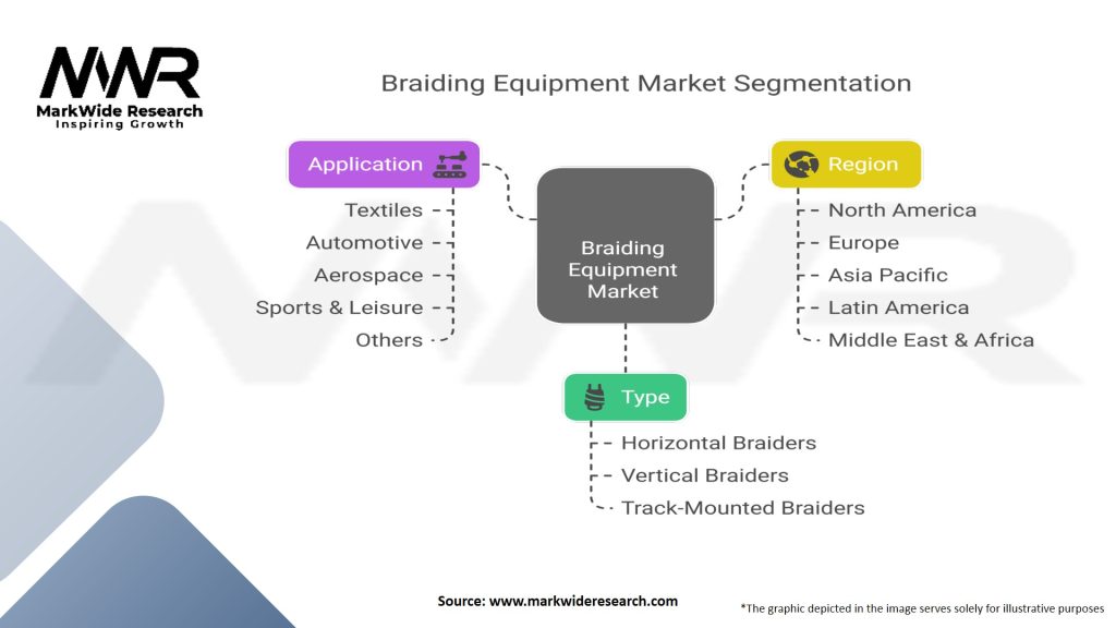 Braiding Equipment Market Segmentation