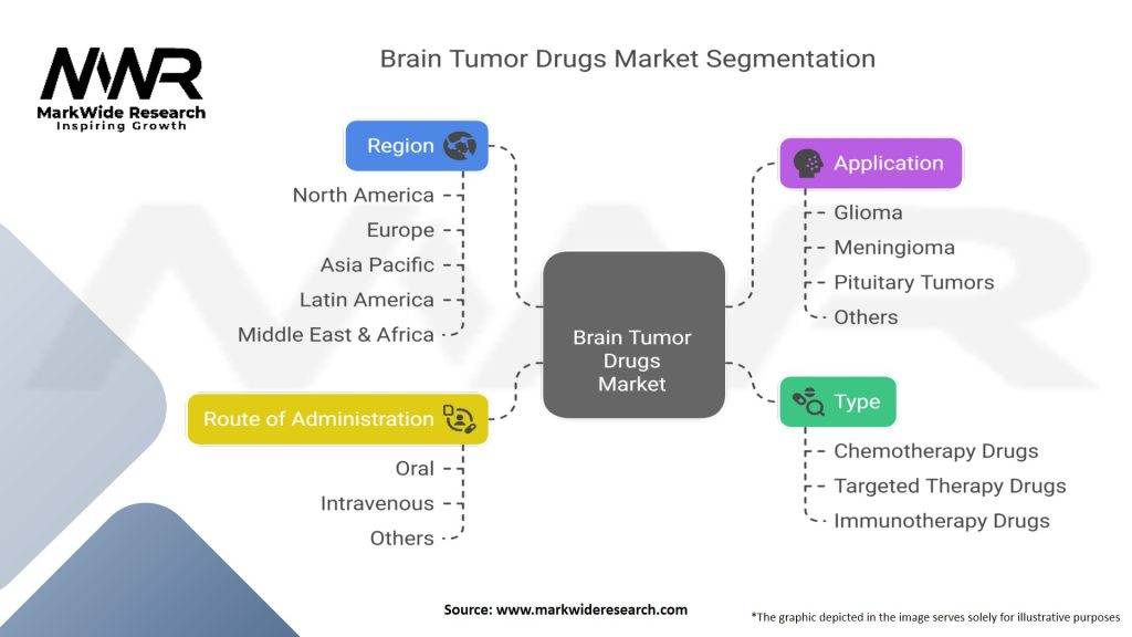 Brain Tumor Drugs Market Segmentation