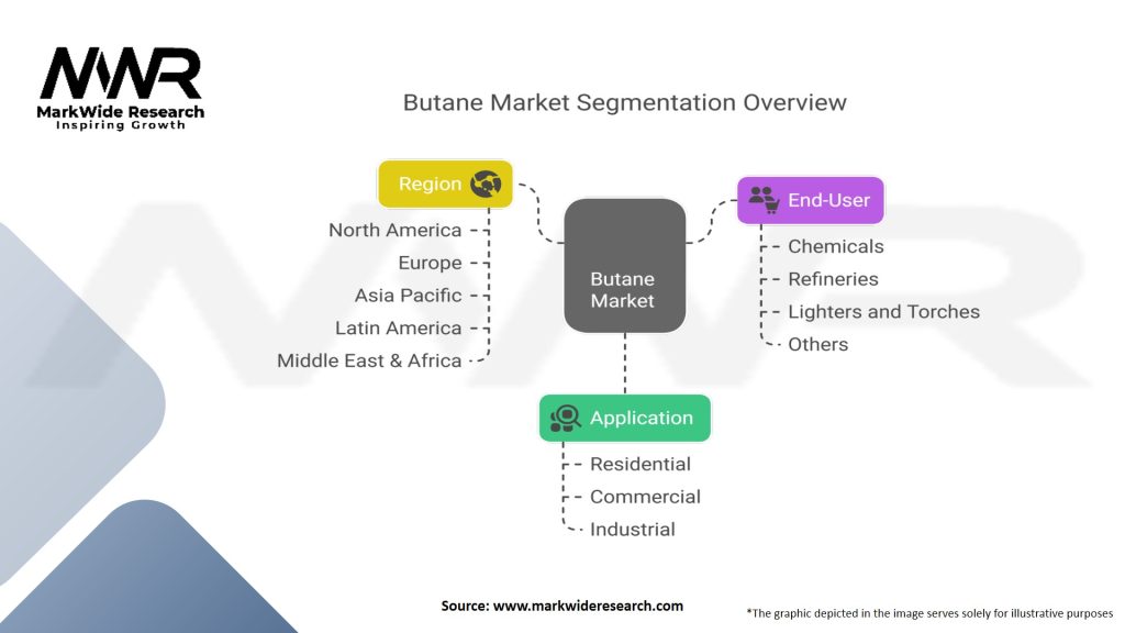 Butane Market Segmentation