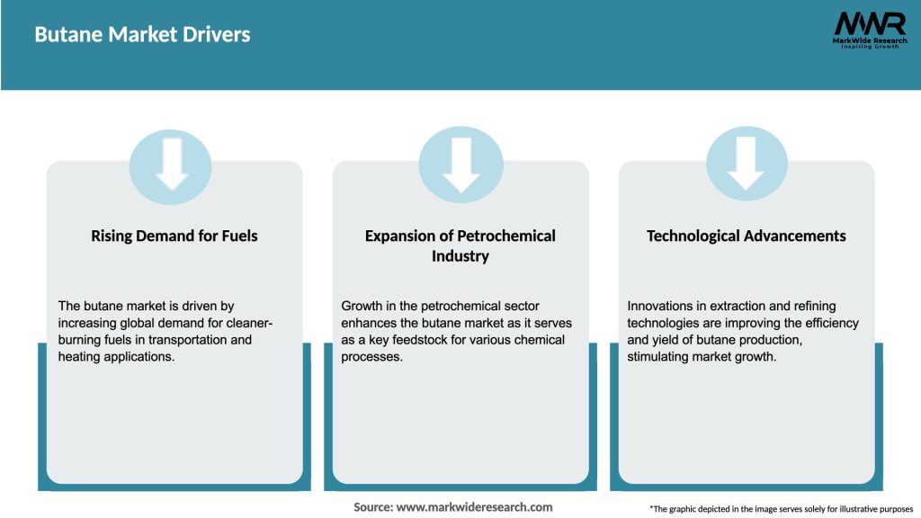 Butane Market Drivers