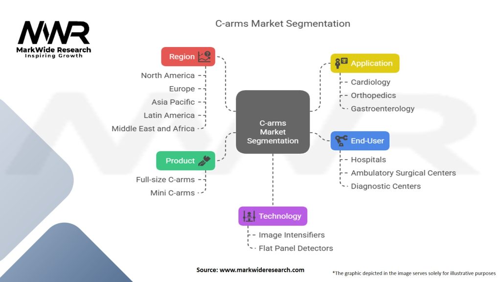 C-arms Market Segmentation