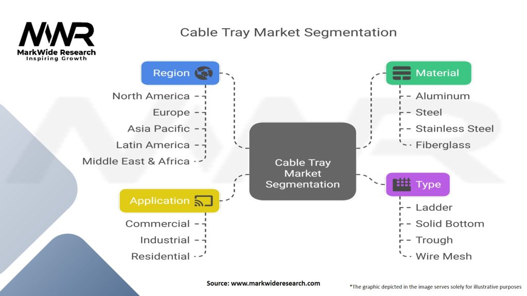Cable Tray Market