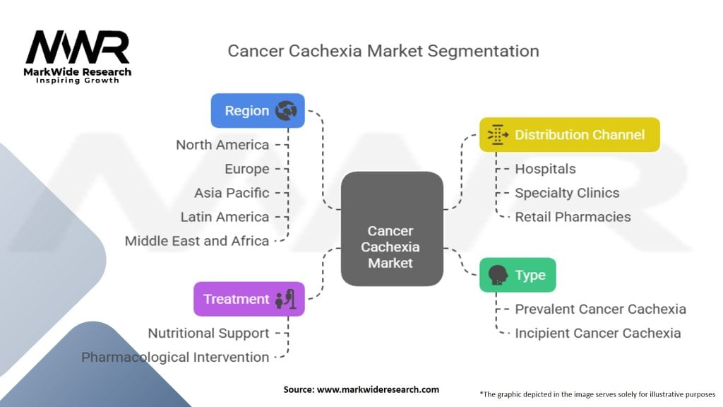 Cancer Cachexia Market Segmentation