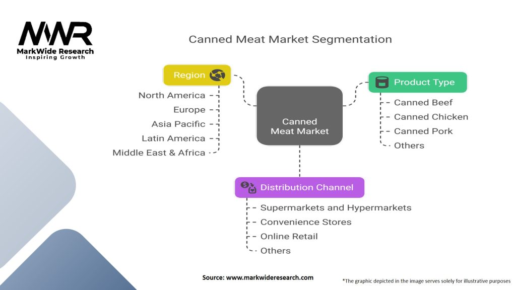 Canned Meat Market