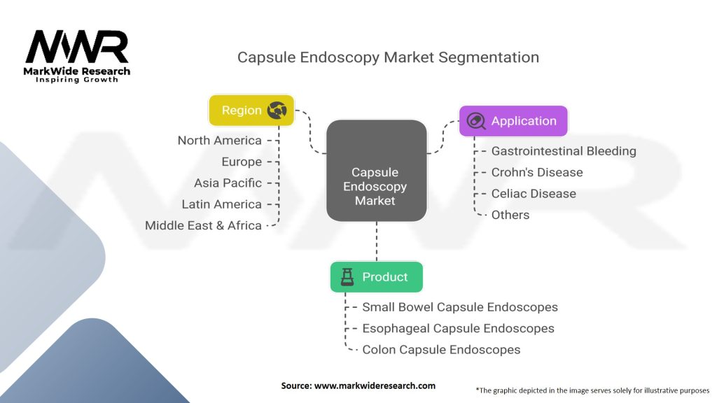 Capsule Endoscopy Market
