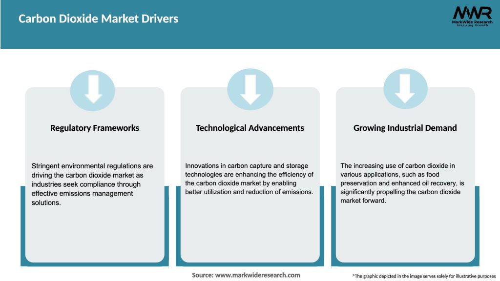 Carbon Dioxide Market Drivers