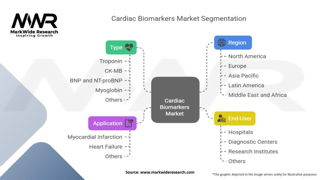 Cardiac Biomarkers Market