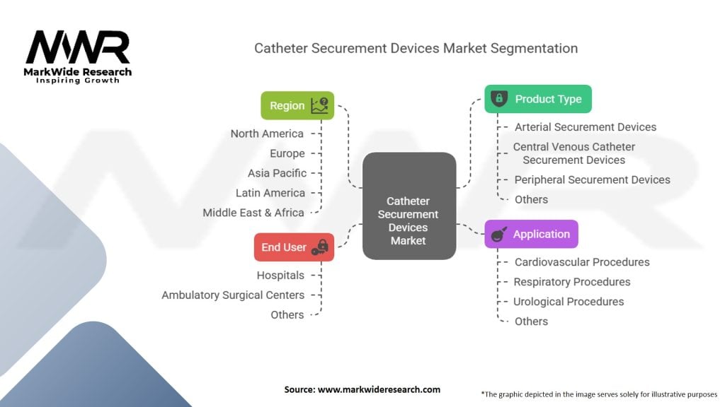 Catheter Securement Devices Market
