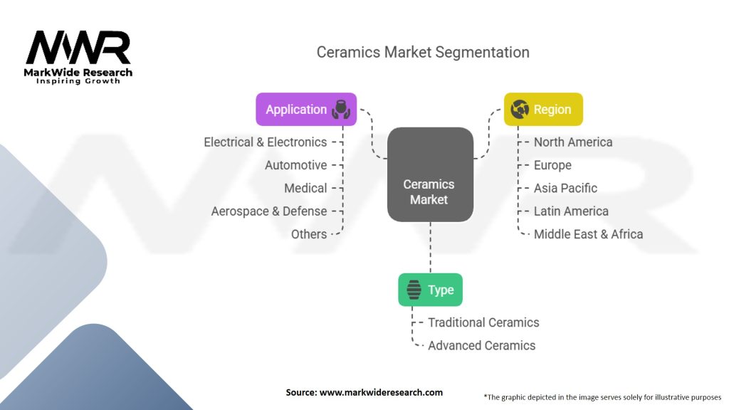 Ceramics Market Segmentation