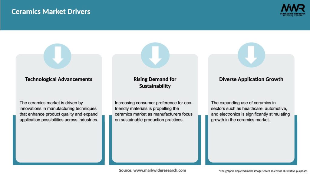 Ceramics Market Drivers