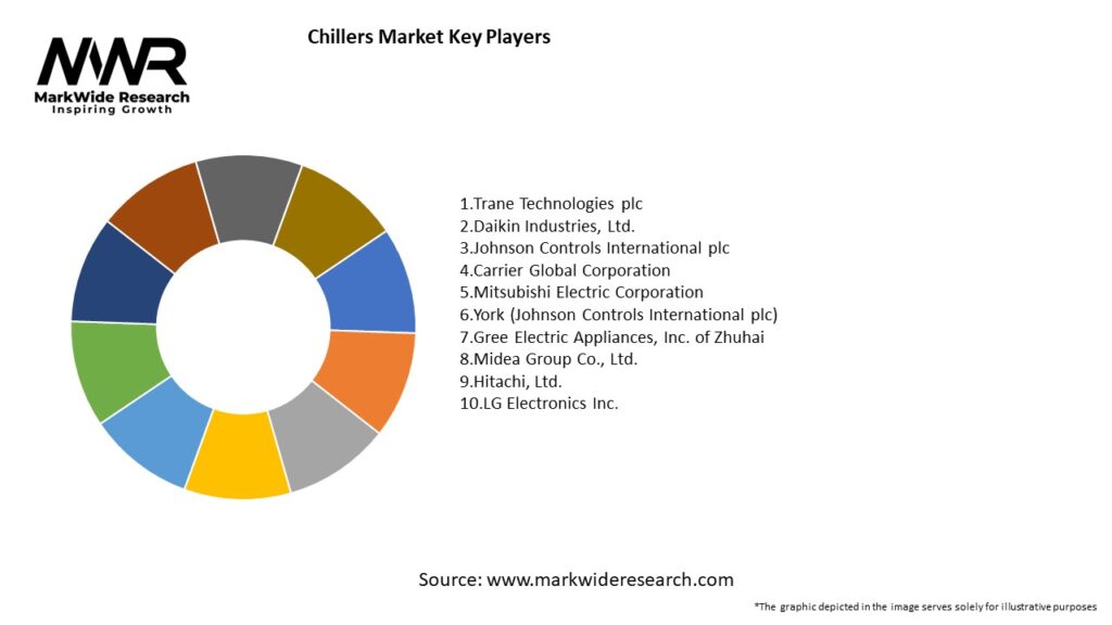 Chillers Market Key Players
