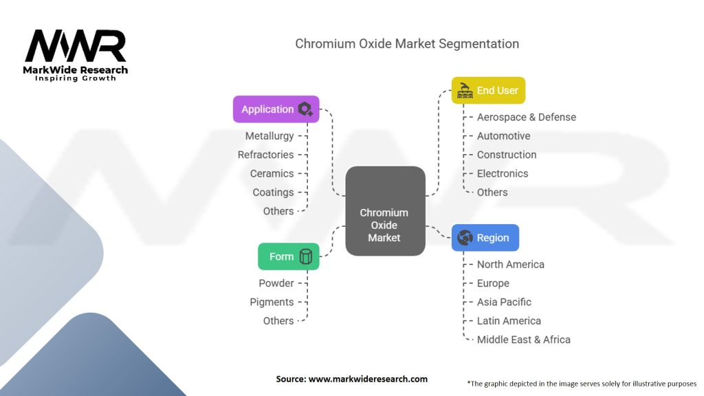Chromium Oxide Market Segmentation