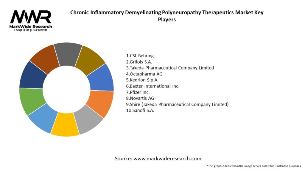 Chronic Inflammatory Demyelinating Polyneuropathy Therapeutics Market