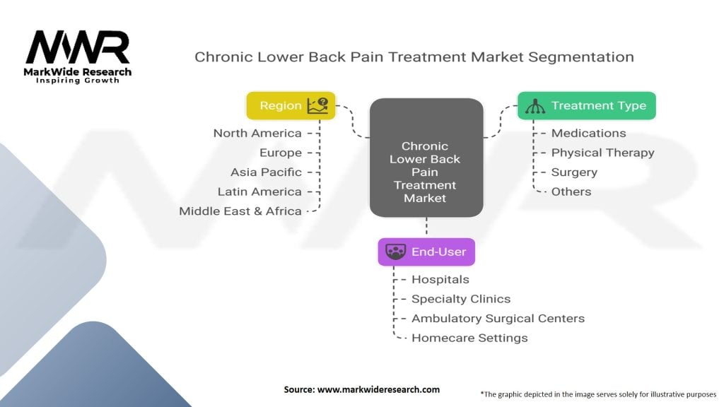 Chronic Lower Back Pain Treatment Market