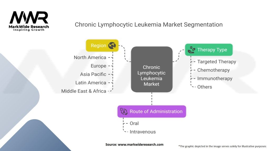 Chronic lymphocytic leukemia Market Segmentation