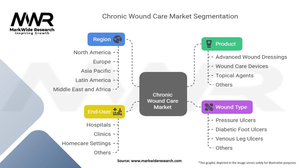 Chronic Wound Care Market