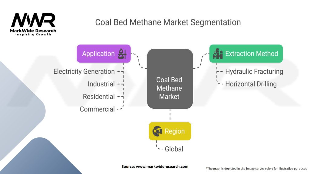 Coal Bed Methane Market