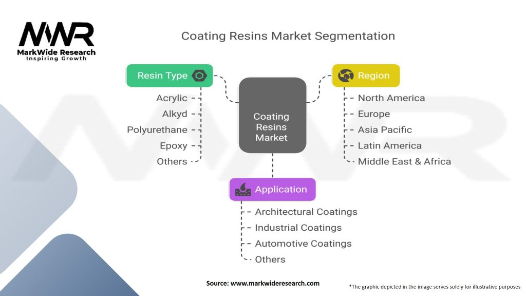 Coating Resins Market Segmentation