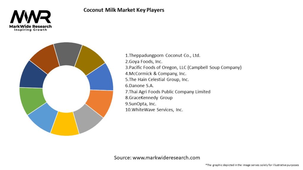 Coconut Milk Market