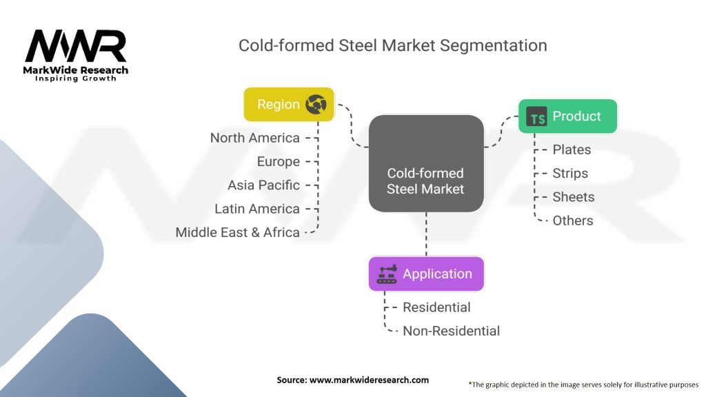 Cold-formed Steel Market