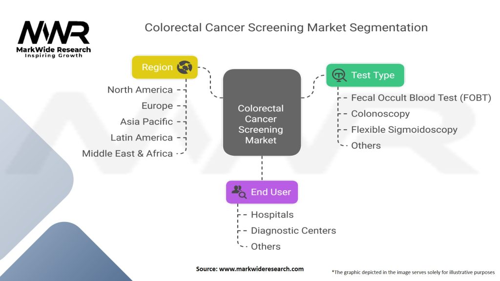 Colorectal Cancer Screening Market