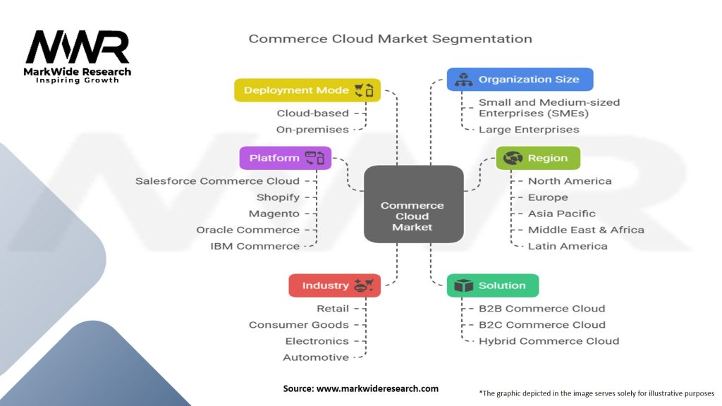 Commerce Cloud Market Segmentation