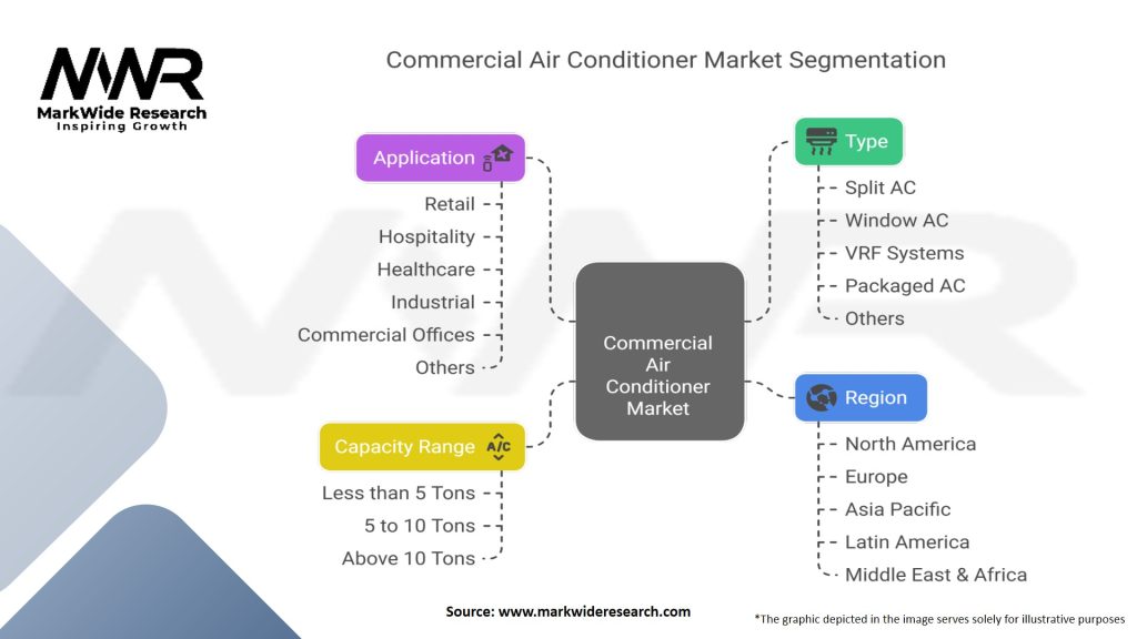 Commercial Air Conditioner (AC) Market Segmentation