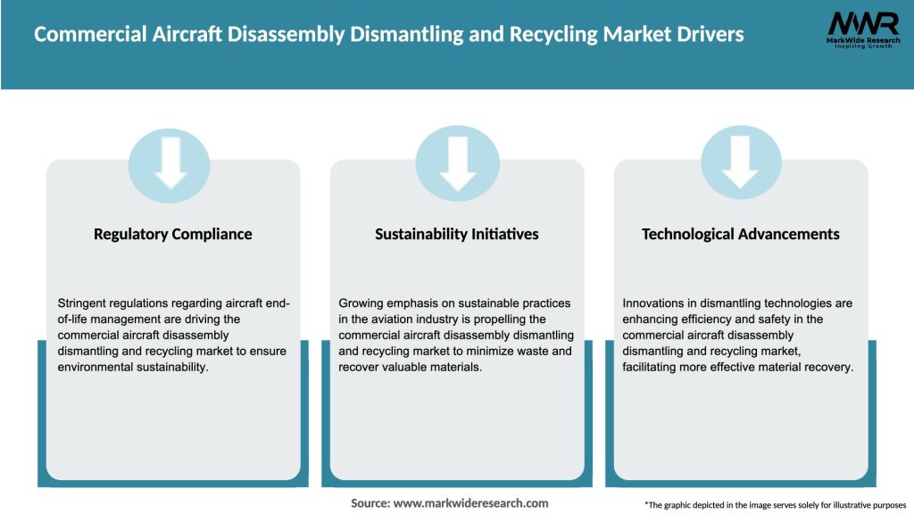 Commercial Aircraft Disassembly Dismantling and Recycling Market Drivers