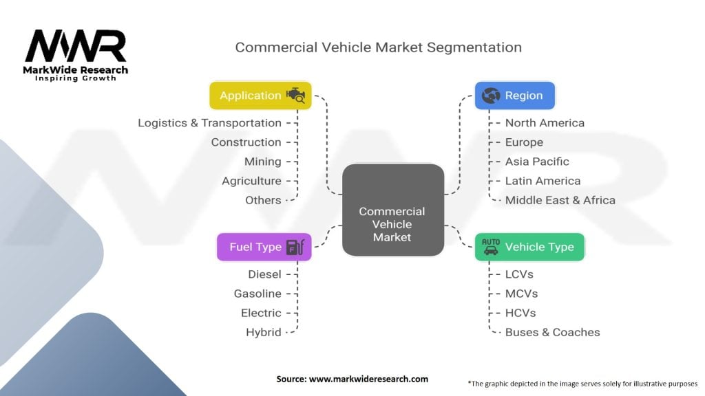 Commercial Vehicle Market Segmentation