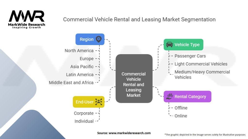 Commercial Vehicle Rental and Leasing Market