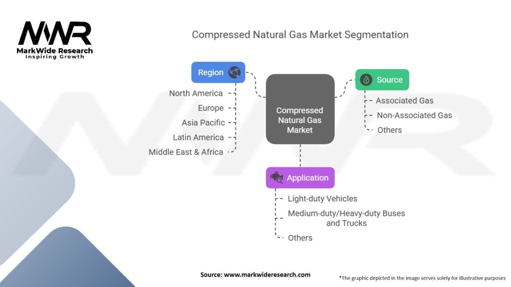 Compressed Natural Gas Market