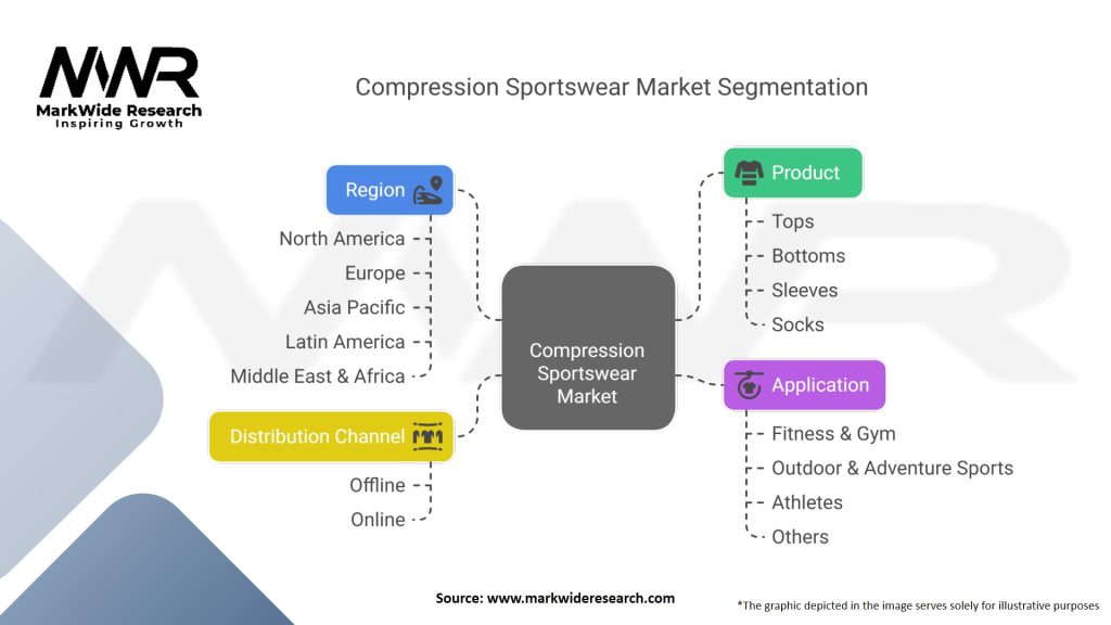 Compression Sportswear Market
