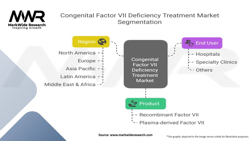 Congenital Factor VII Deficiency Treatment Market