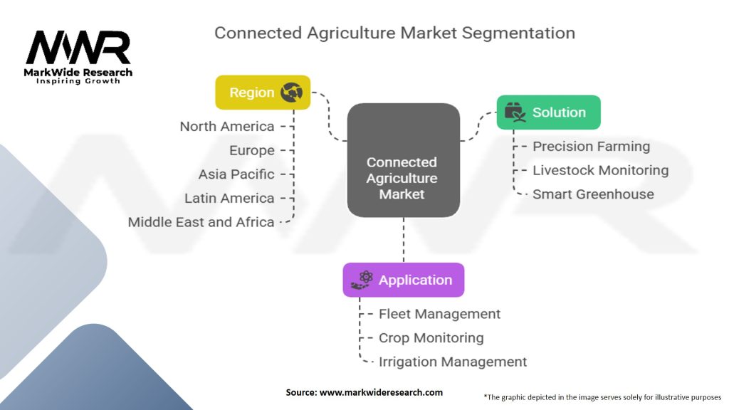 Connected Agriculture Market