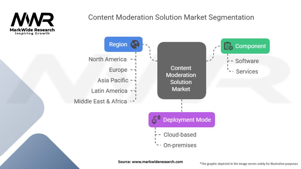 Content Moderation Solution Market